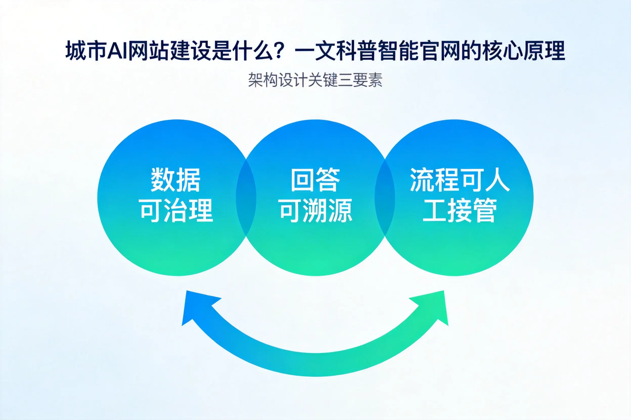 巴彦淖尔AI网站建设是什么？一文科普智能官网的核心原理
