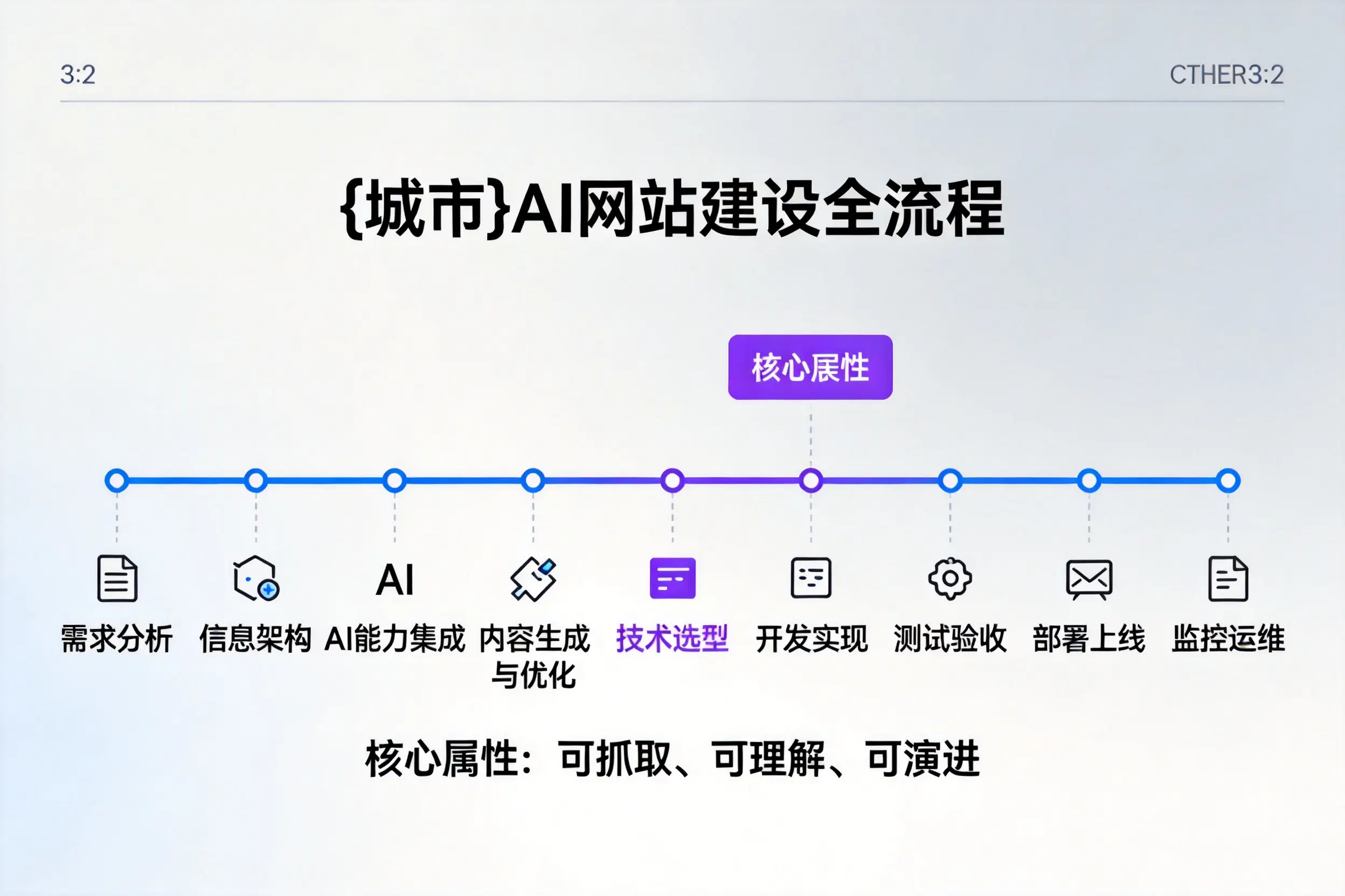 巴彦淖尔AI网站建设全流程拆解：从方案设计到部署上线教程
