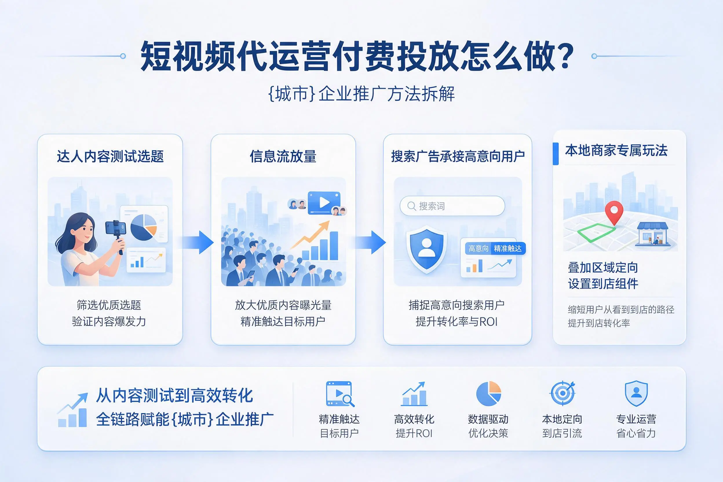 短视频代运营付费投放怎么做？巴彦淖尔企业推广方法拆解