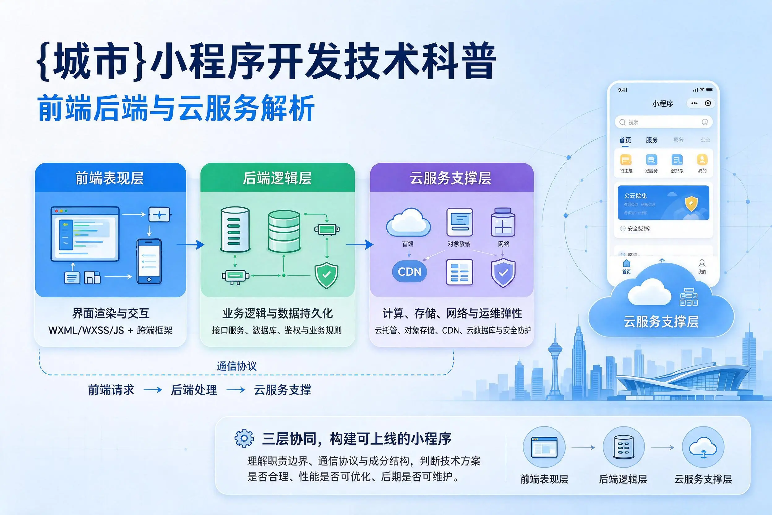 巴彦淖尔小程序开发技术科普：前端后端与云服务解析