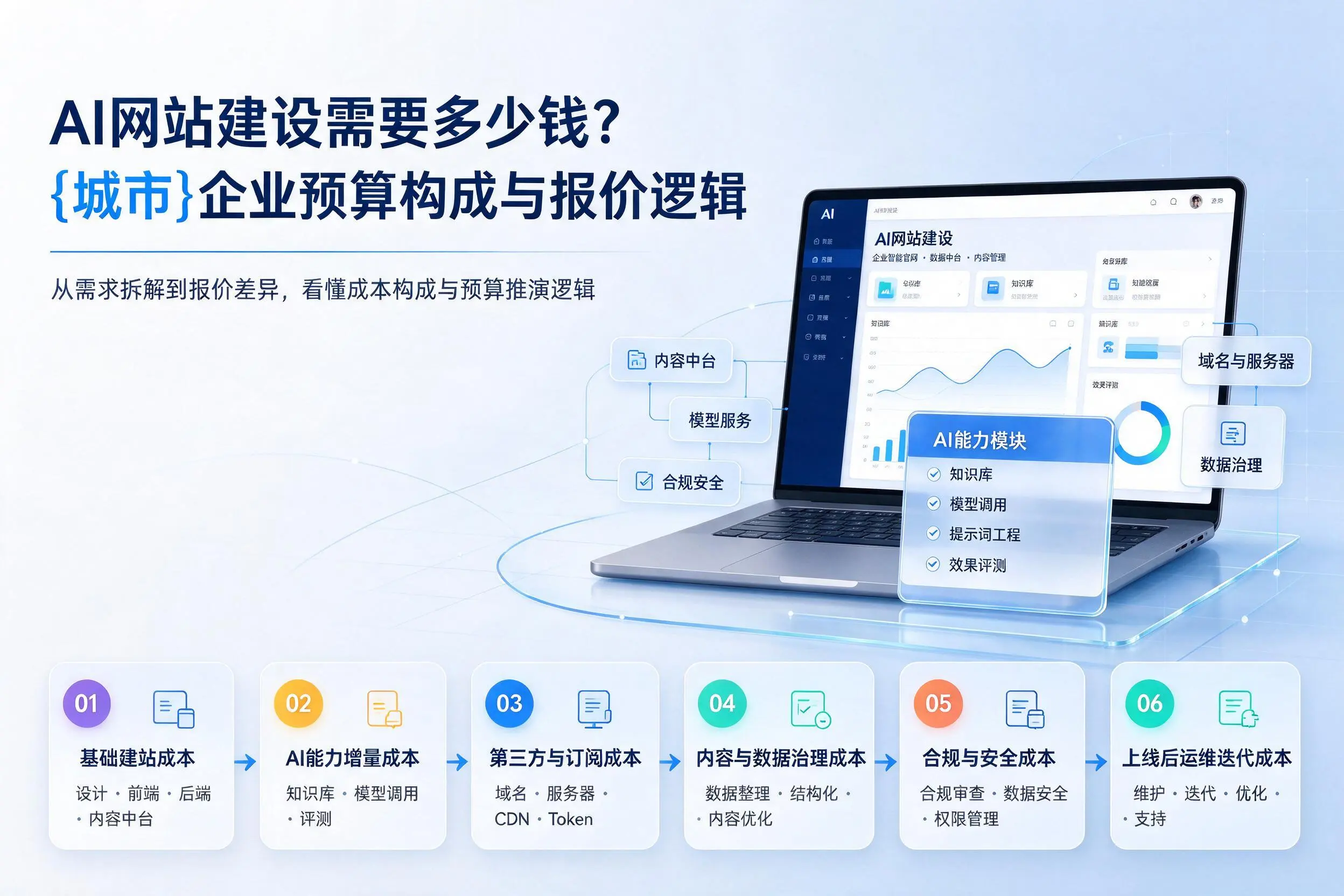 AI网站建设需要多少钱？巴彦淖尔企业预算构成与报价逻辑