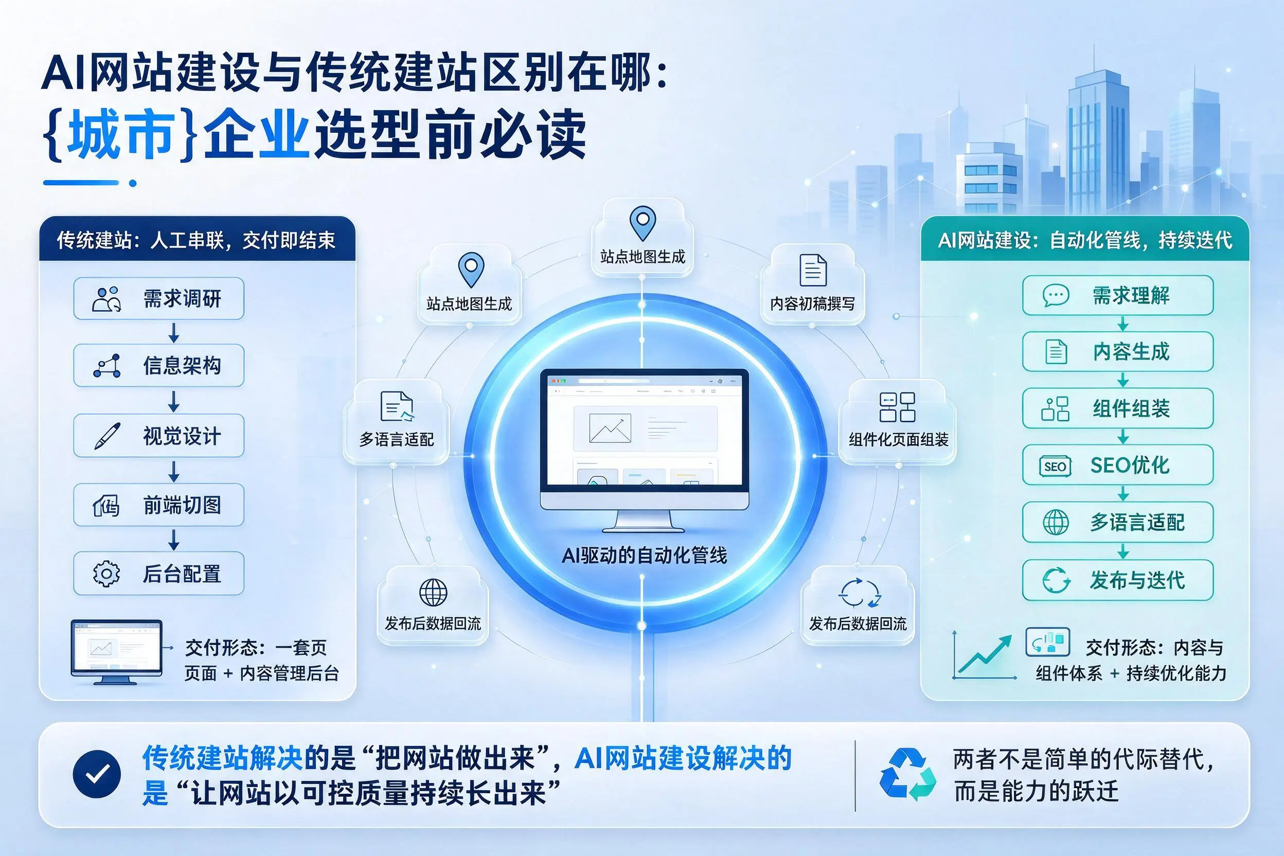 AI网站建设与传统建站区别在哪：巴彦淖尔企业选型前必读