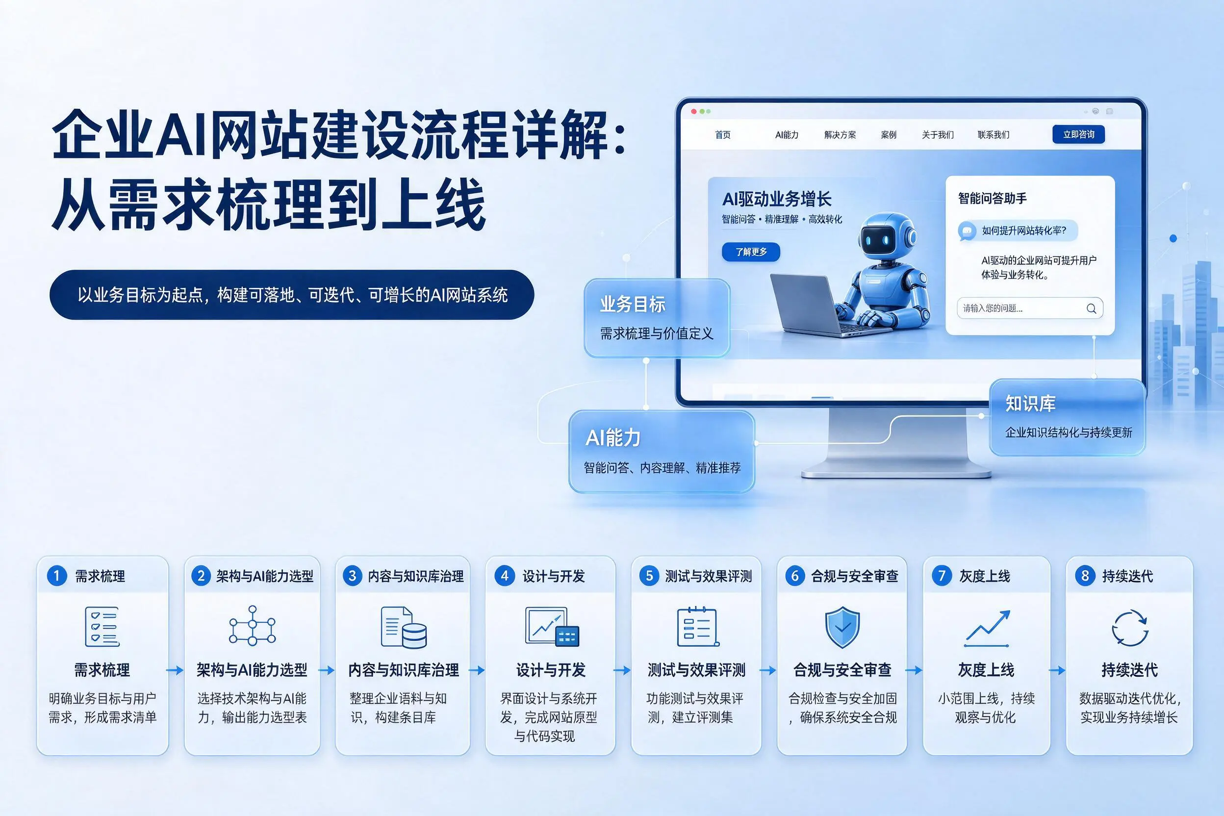 巴彦淖尔企业AI网站建设流程详解：从需求梳理到上线