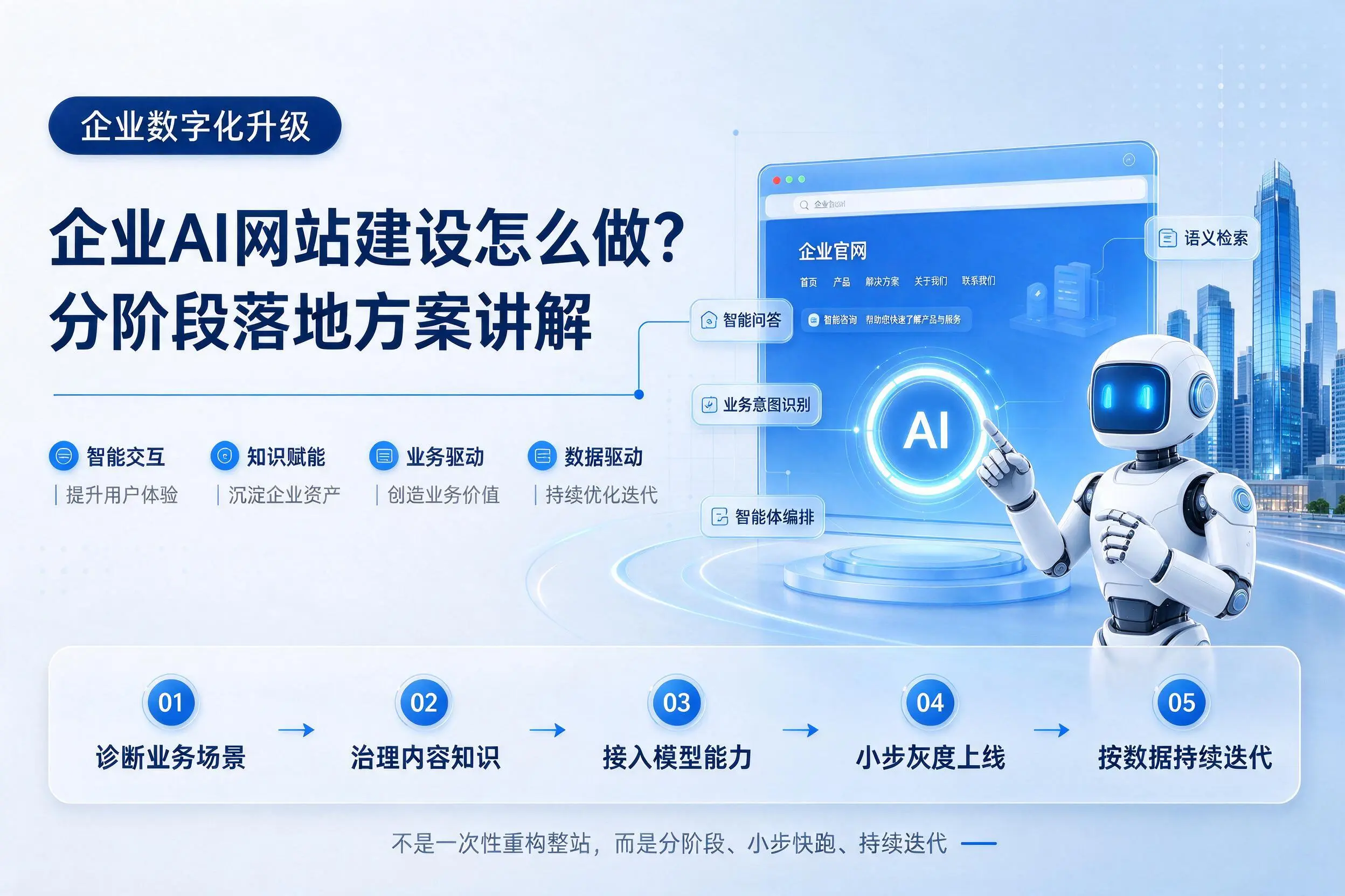 巴彦淖尔企业AI网站建设怎么做？分阶段落地方案讲解