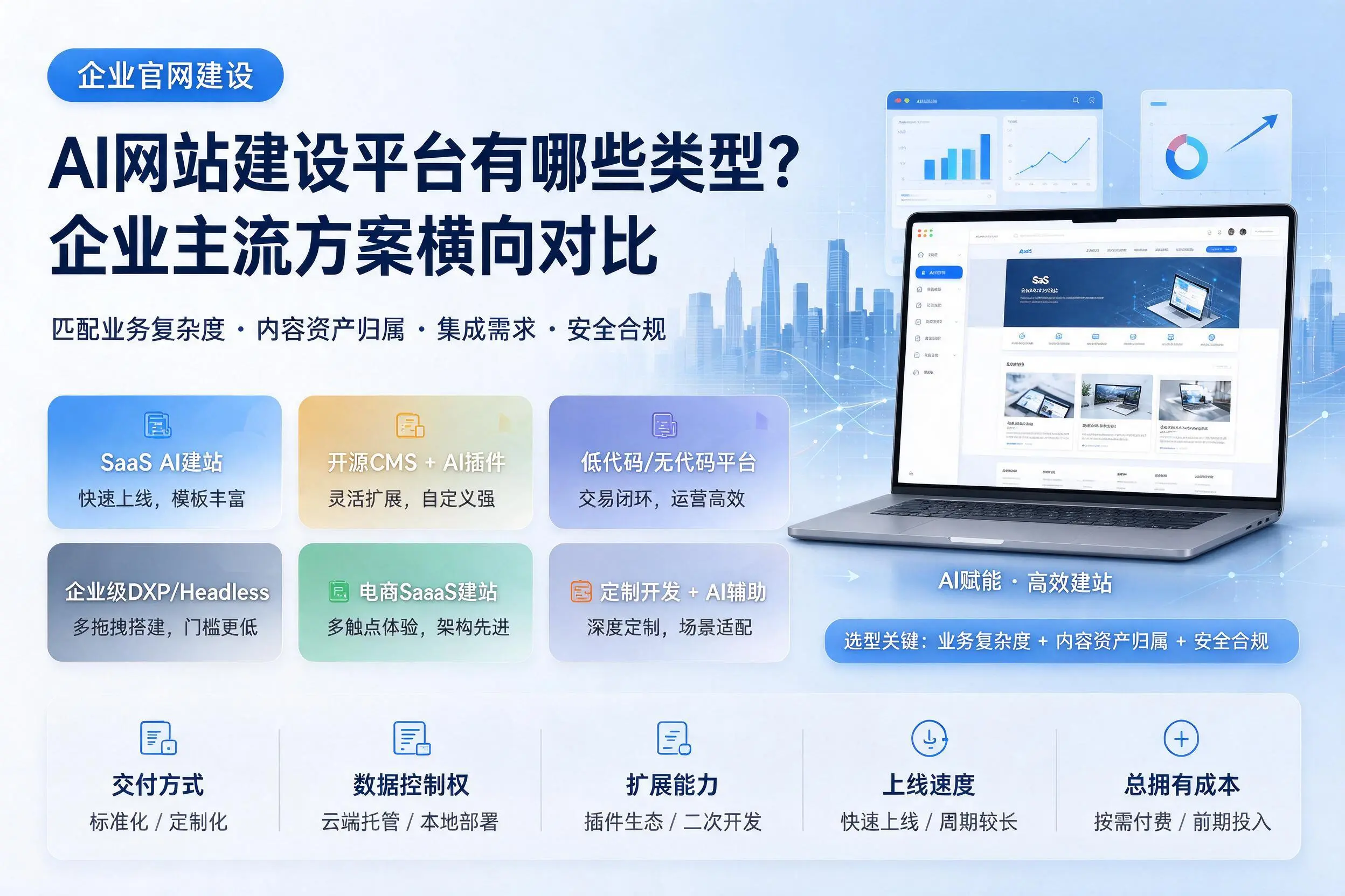 AI网站建设平台有哪些类型？巴彦淖尔企业主流方案横向对比