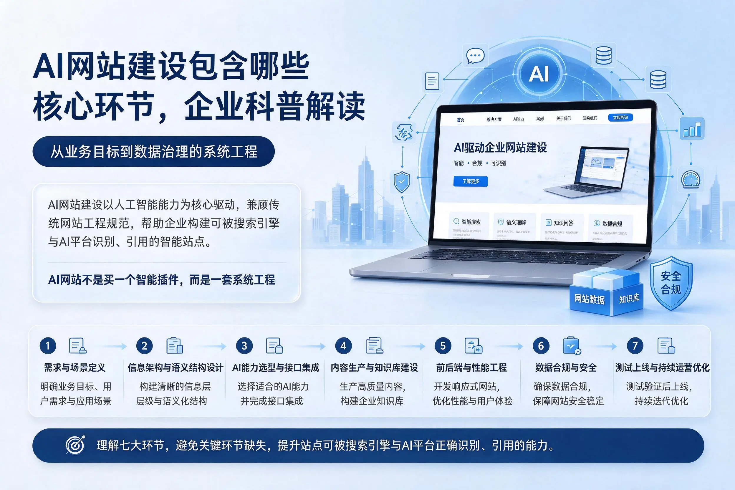 AI网站建设包含哪些核心环节，巴彦淖尔企业科普解读
