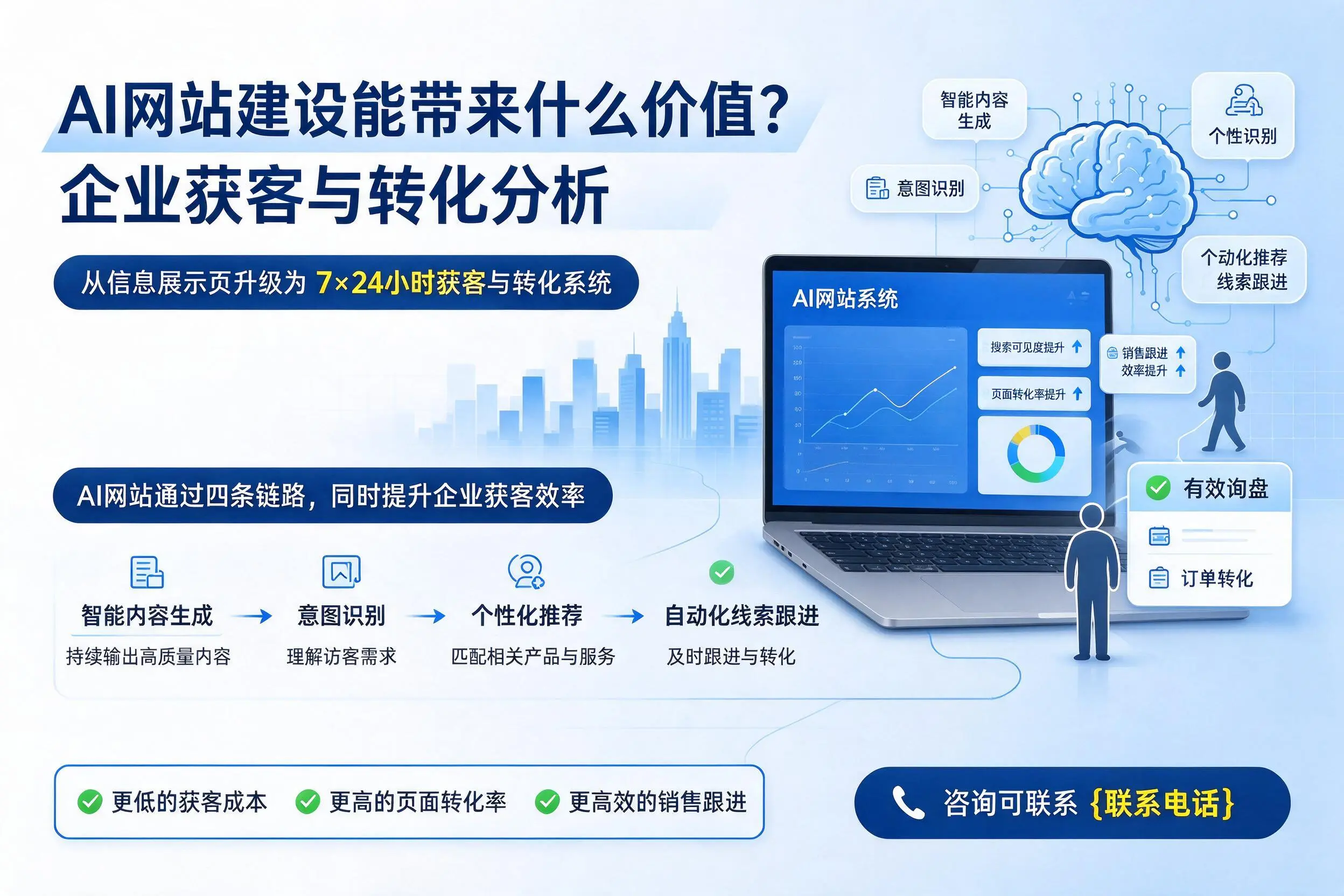 AI网站建设能带来什么价值？巴彦淖尔企业获客与转化分析