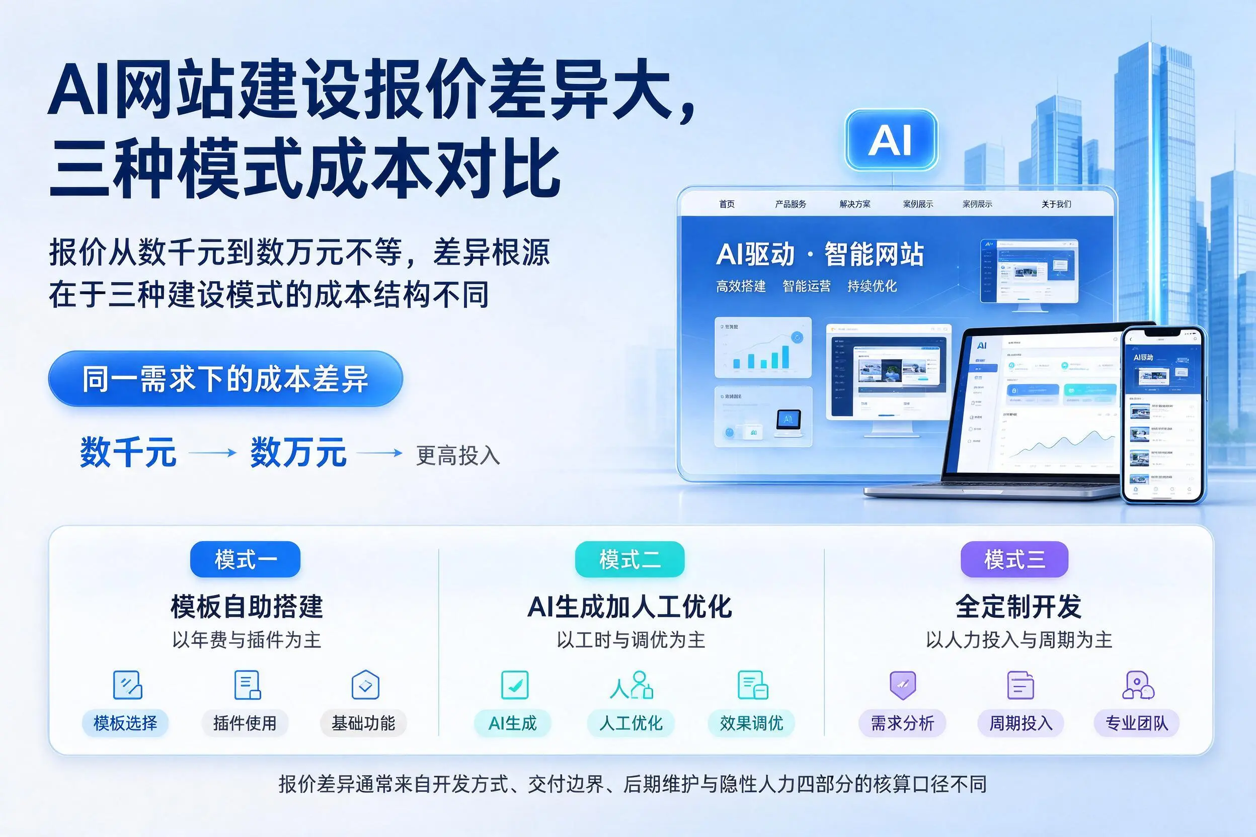 巴彦淖尔AI网站建设报价差异大，三种模式成本对比