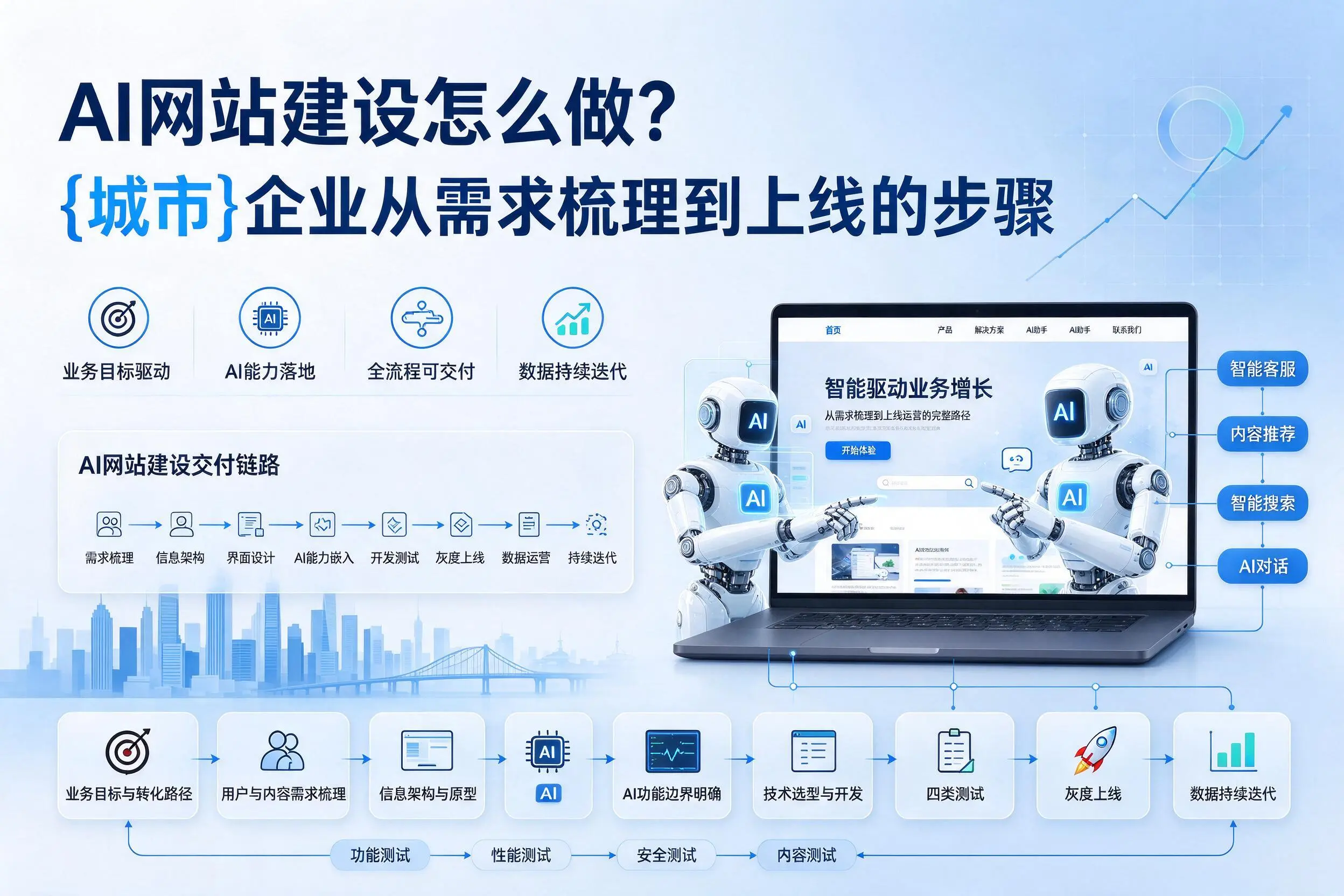 AI网站建设怎么做？巴彦淖尔企业从需求梳理到上线的步骤