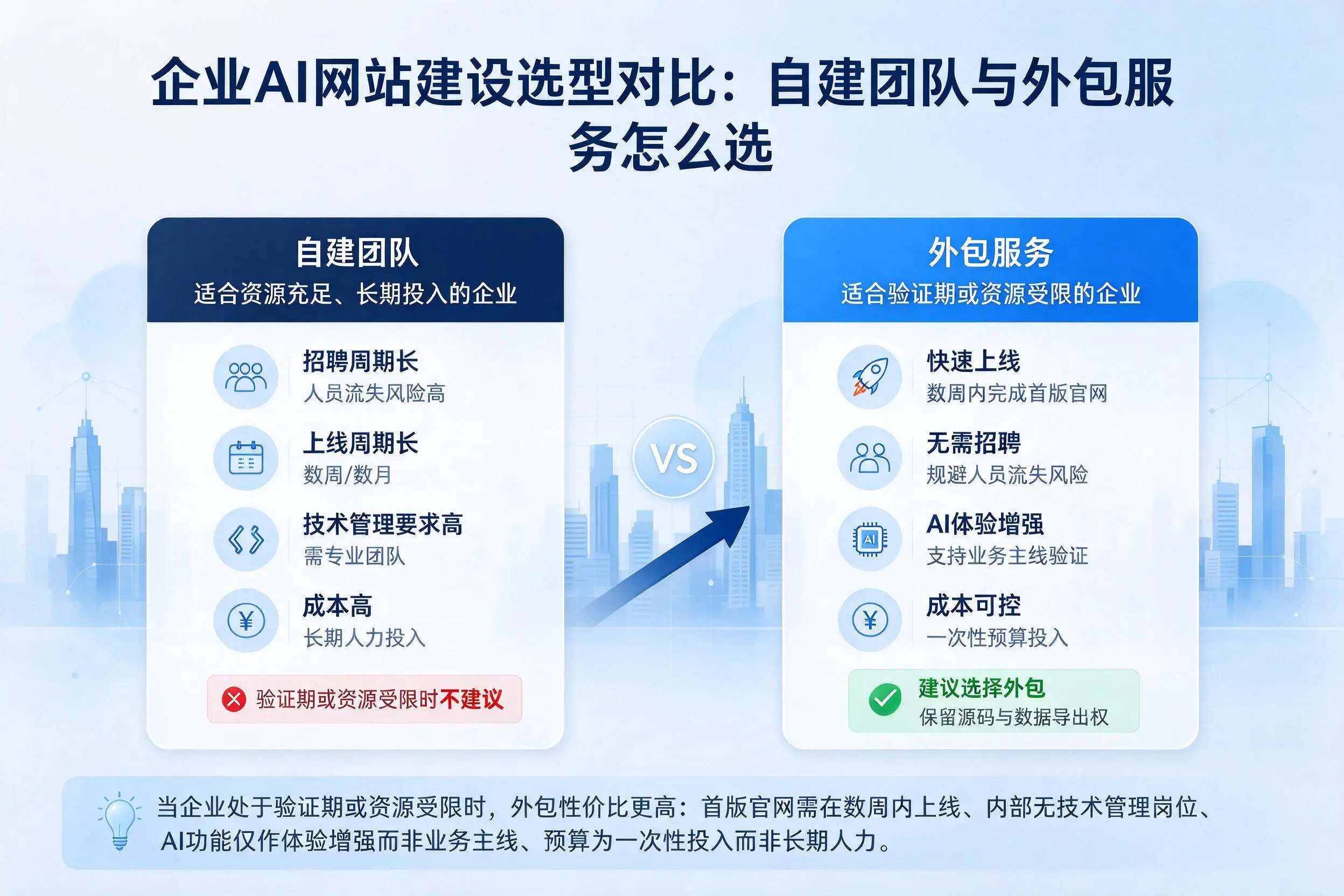 巴彦淖尔企业AI网站建设选型对比：自建团队与外包服务怎么选