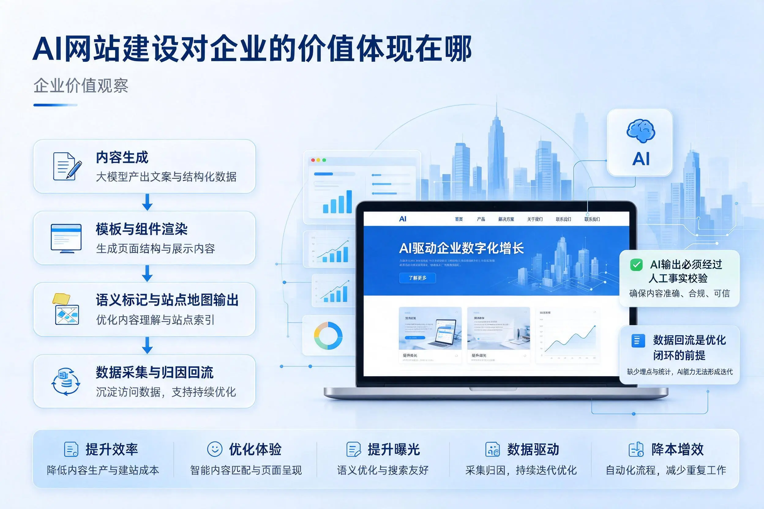 AI网站建设对企业的价值体现在哪，巴彦淖尔实践观察