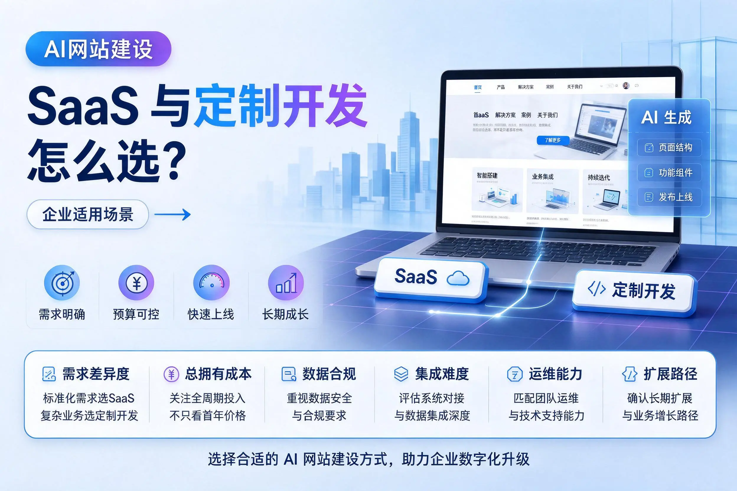 AI网站建设SaaS与定制开发怎么选？巴彦淖尔企业适用场景