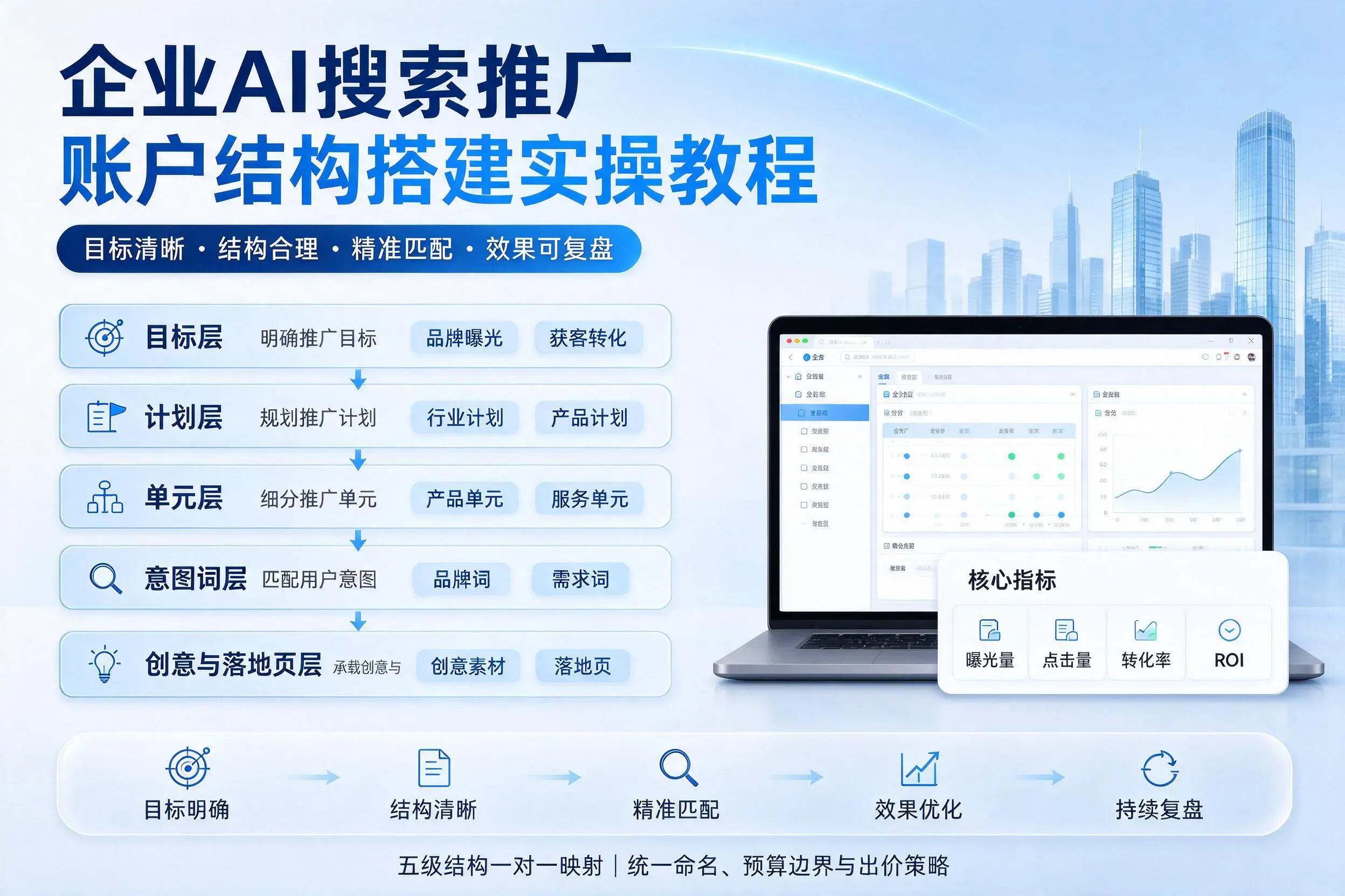 巴彦淖尔企业AI搜索推广账户结构搭建实操教程