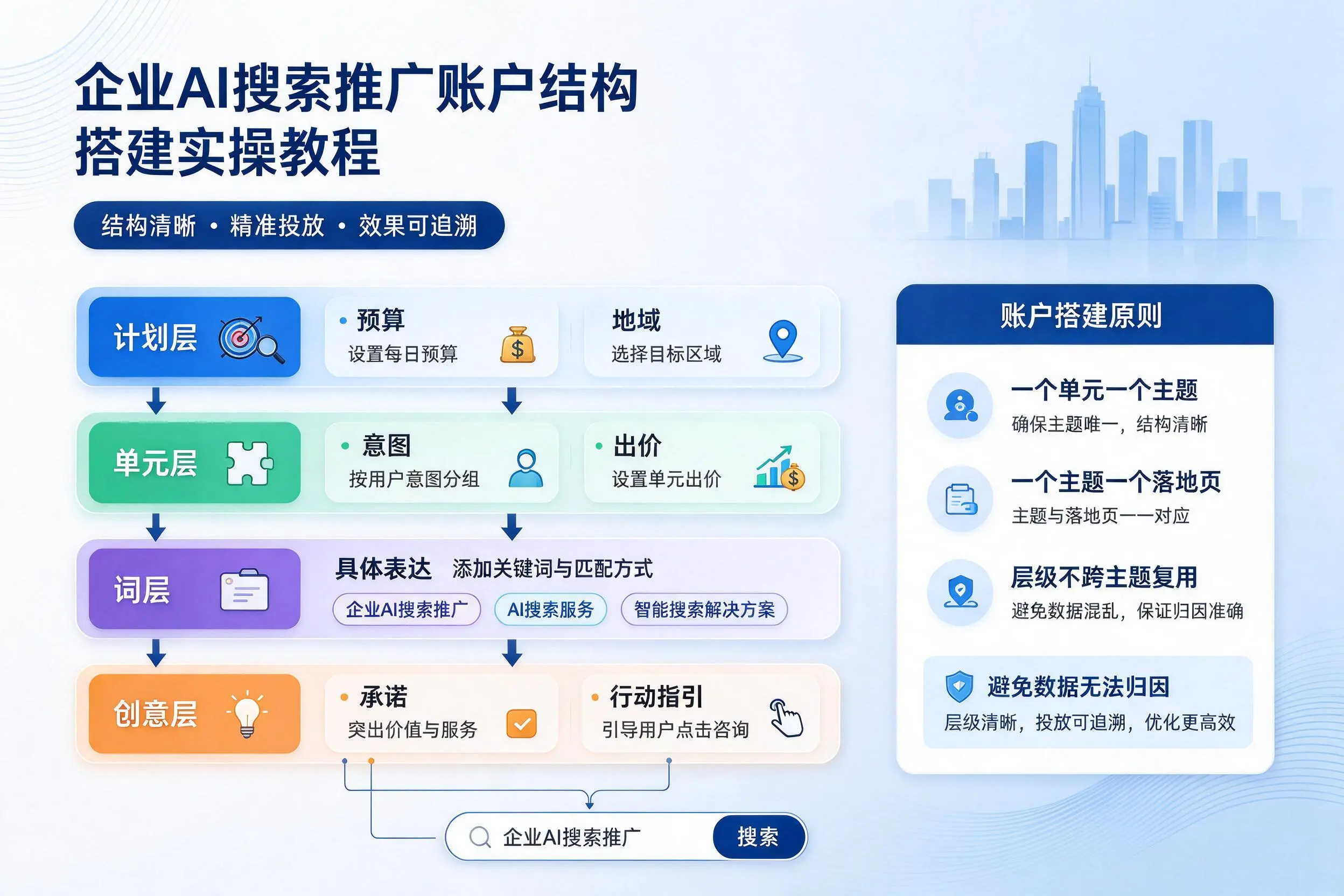 巴彦淖尔企业AI搜索推广账户结构搭建实操教程