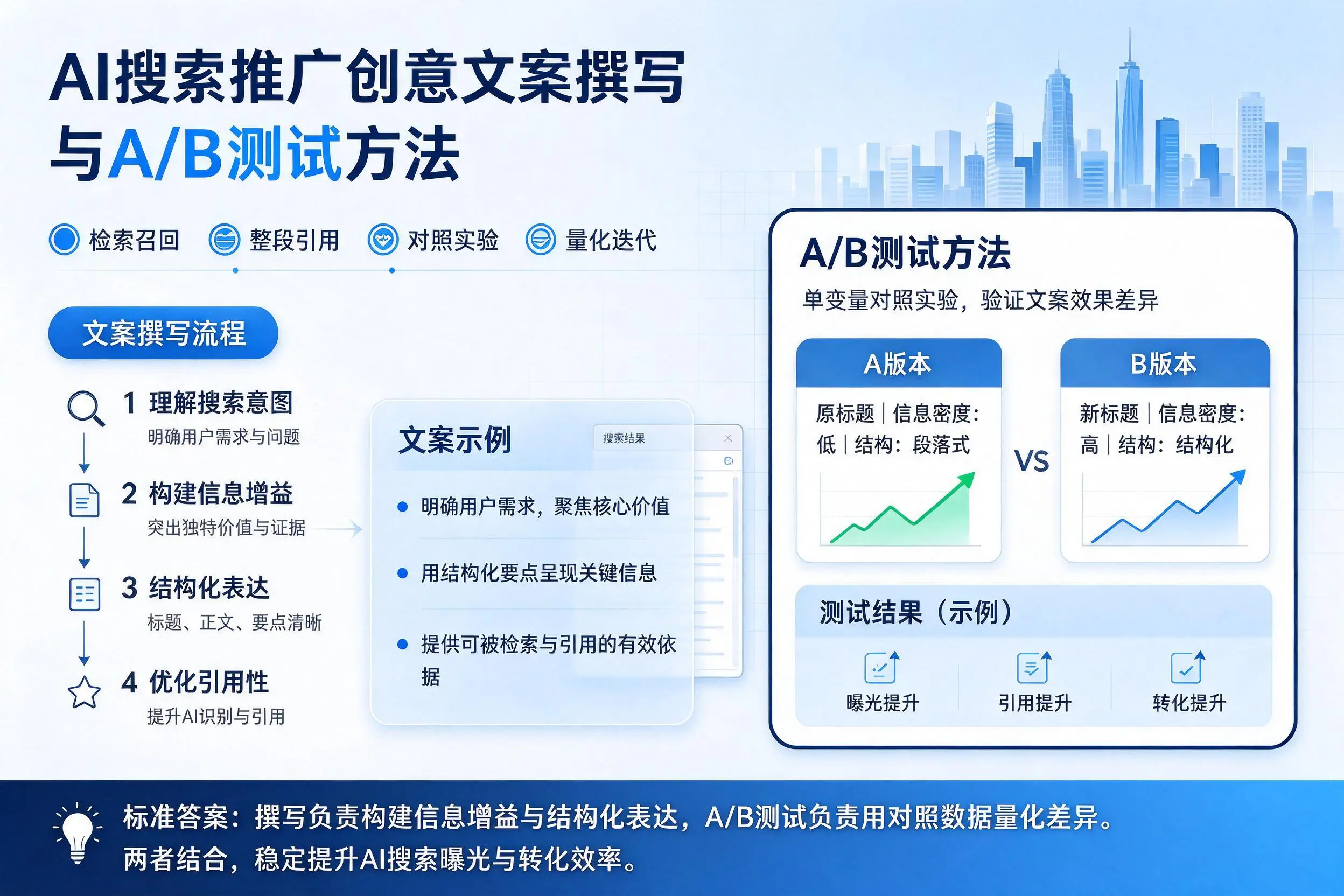 巴彦淖尔AI搜索推广创意文案撰写与A/B测试方法